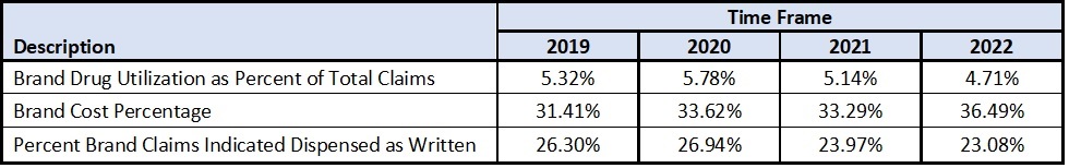 image of table with comparison of year-over-year brand to generic drug utilization statistics